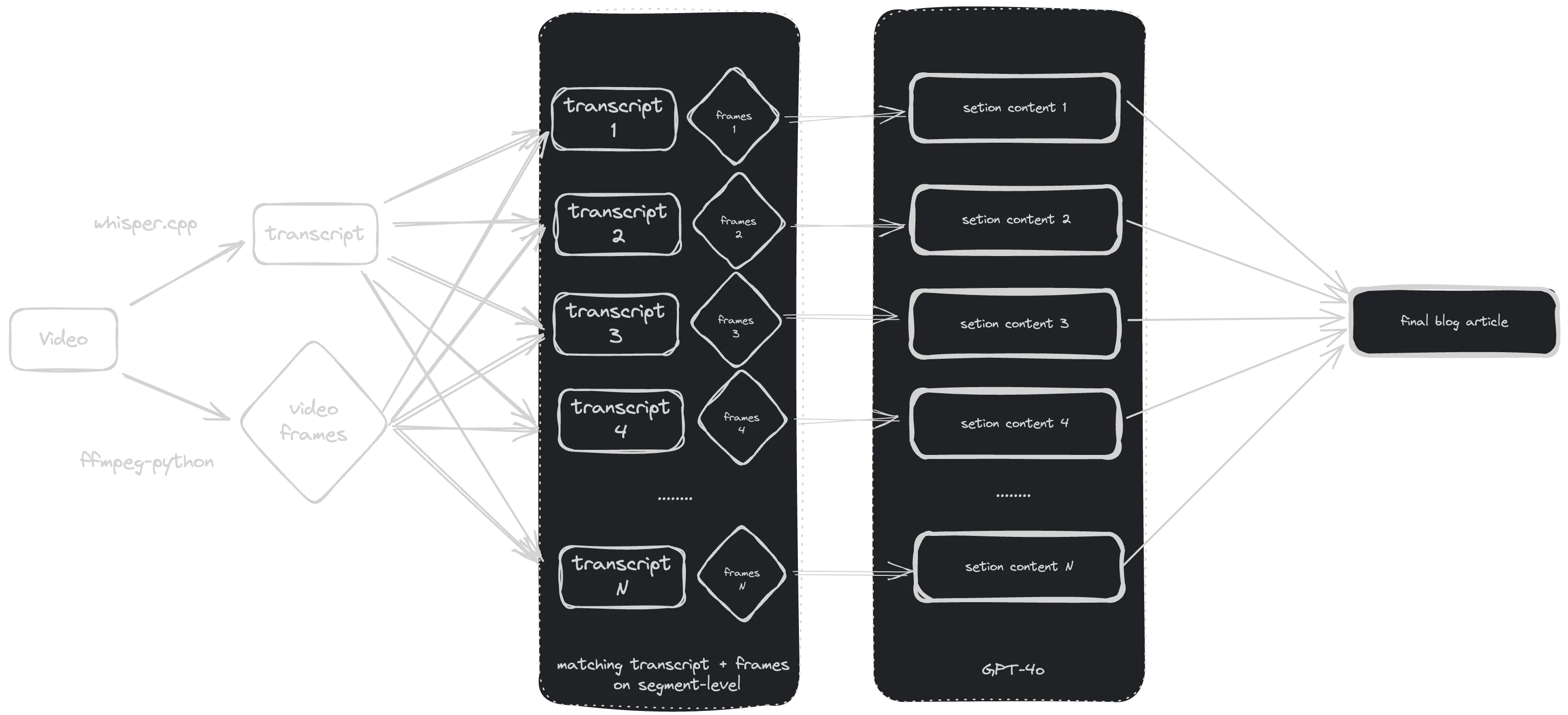 Overview on `Video2Article` workflow workflow